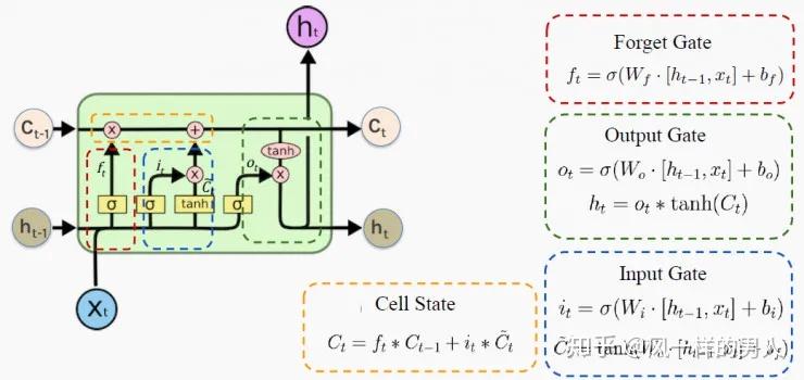 LSTM结构解析 - 知乎