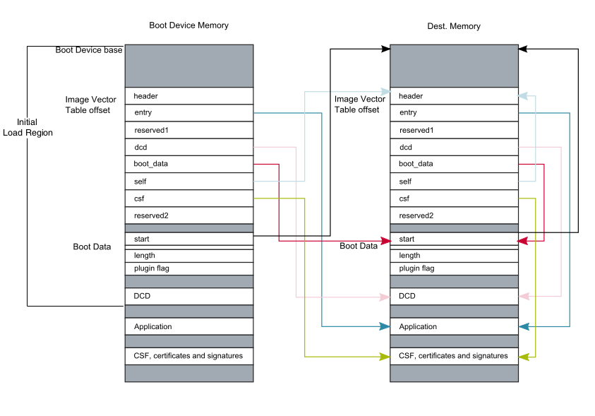 Boot Device Memory