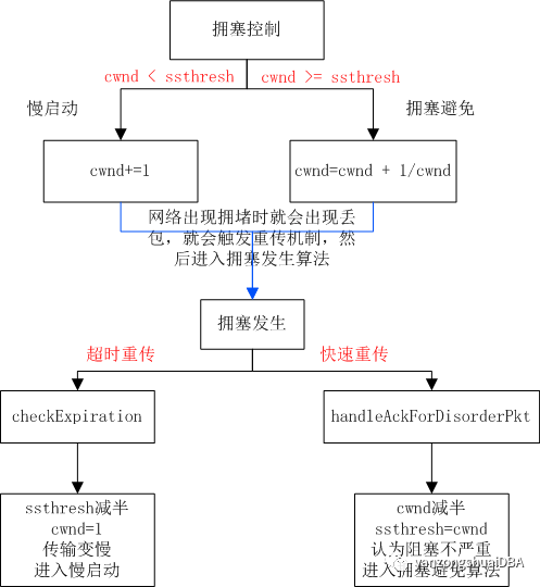 GPDB-内核特性-UDP流量控制