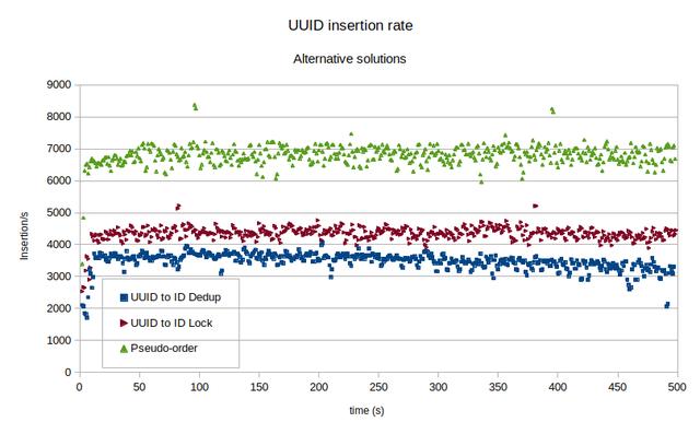 java uuid多少位_UUID用在MySQL中，性能到底好不好？