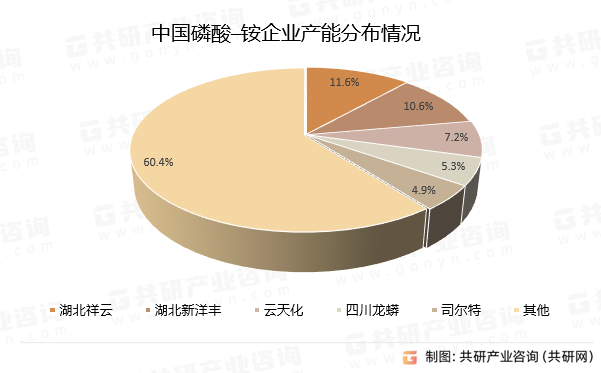 中国磷酸─铵企业产能分布情况