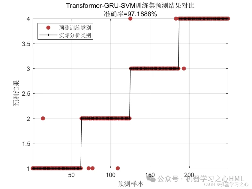 机不可失！咨询指导！Transformer-GRU-SVM组合模型多特征分类预测/故障诊断_Transformer-GRU