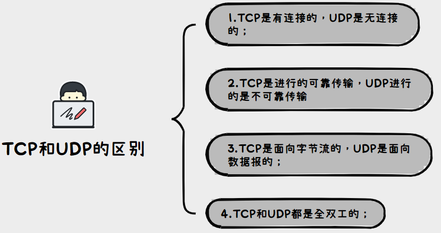 JavaEE初阶---网络原理/UDP服务器客户端程序