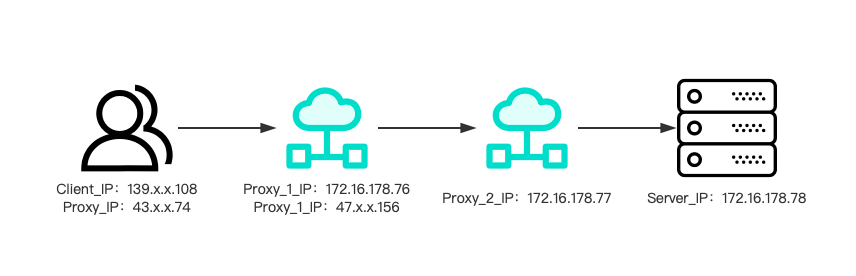 Nginx透过代理获取真实客户端IP