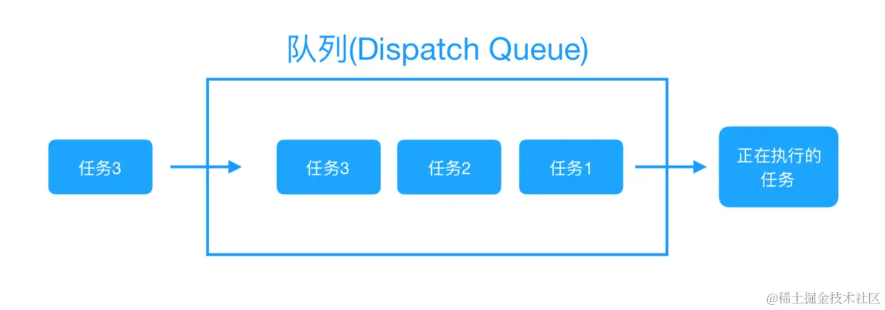 队列（Dispatch Queue）.png