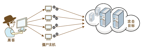 一文摸透DDoS攻击所有概念，值得收藏！