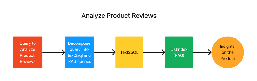 <span style='color:red;'>LLM</span>之<span style='color:red;'>RAG</span>实战（二十一）| 使用LlamaIndex<span style='color:red;'>的</span>Text2SQL<span style='color:red;'>和</span><span style='color:red;'>RAG</span><span style='color:red;'>的</span>功能<span style='color:red;'>分析</span>产品评论