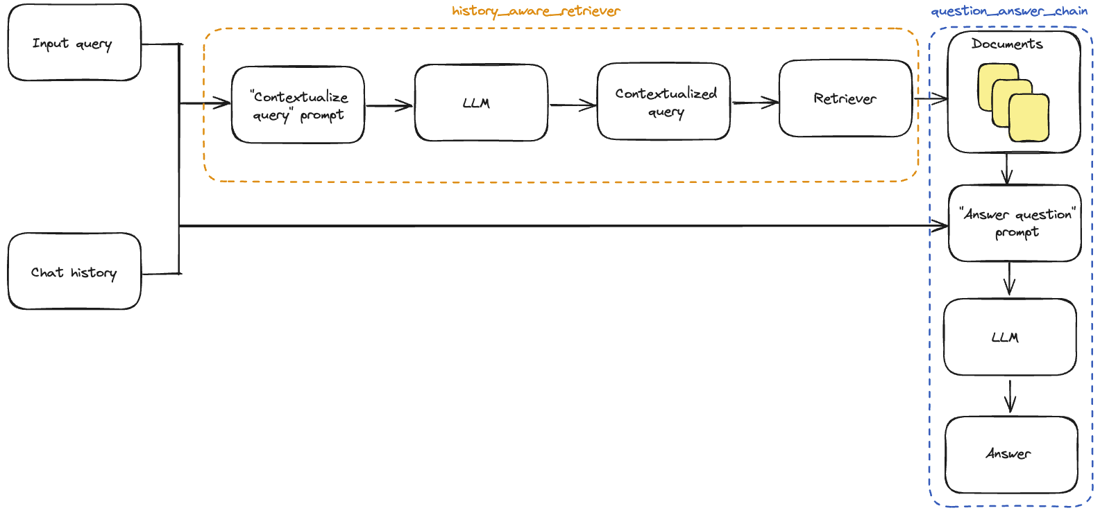 LangChain 0.2 - 对话式RAG