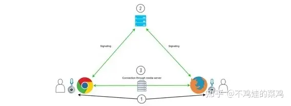 如何使用 WebRTC 与 Kurento 建立视频会议 App