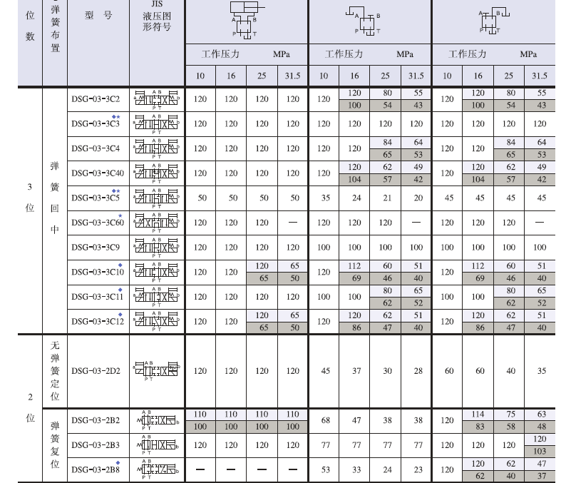 DSG-03-3C12-A100-50、DSG-03-2B3-A100-50日本油研电磁阀