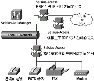 Cisco电话（对通信流）加上IP优先级标记