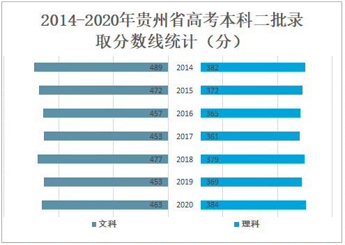 2014-2020年贵州省高考本科二批录取分数线统计(分)2020年贵州省高考