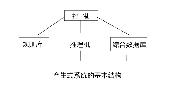 学人工智能导论有这一篇就够啦_用产生式表示异或逻辑-CSDN博客