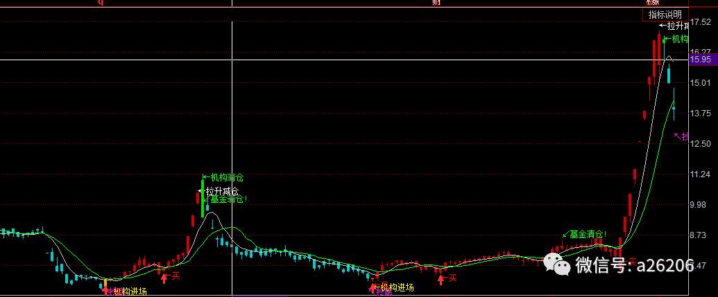 基金买卖波段指标 主图 源码 效果图