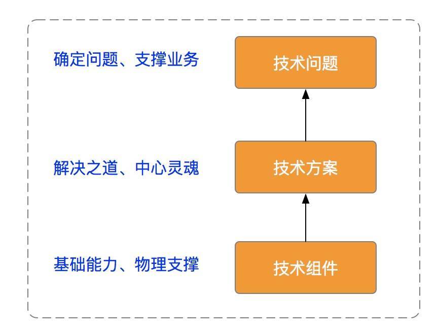 技术架构之高并发系统设计方法论 Lzf的博客 Csdn博客
