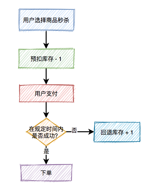 面试必备：秒杀场景九个细节