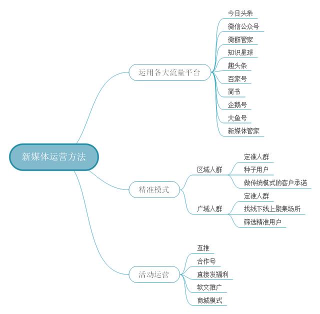 计算机网络思维导图新媒体该如何运营推广思维导图为你讲解