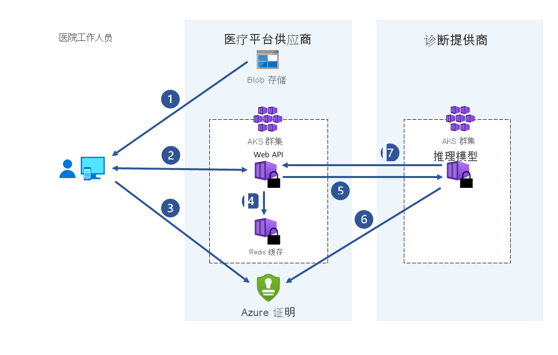 医疗保健行业机密方案示意图，其中显示了方案间的证明。