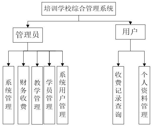 javajsp培训学校学费综合管理系统