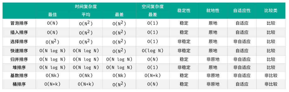 [Algorithm] About the top ten sort -do you really know? - Programmer Sought
