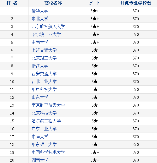 计算机与自动化专业有哪些学校,全国自动化专业大学排名