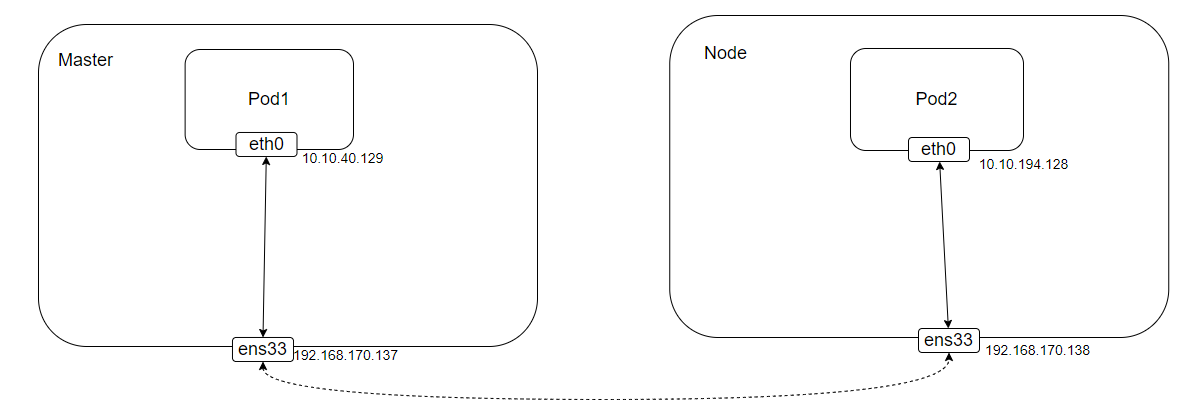 Kubernetes中的Calico网络