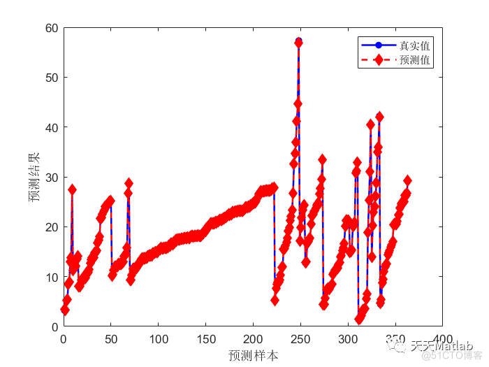 XGBOOST回归预测 | Matlab xgboost(XGBOOST) 回归预测_数据集