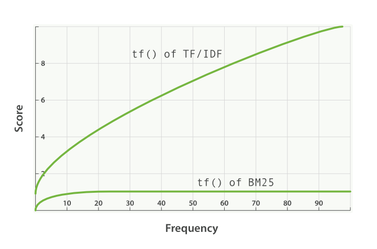 TF/IDF 与 BM25 的词频饱和度