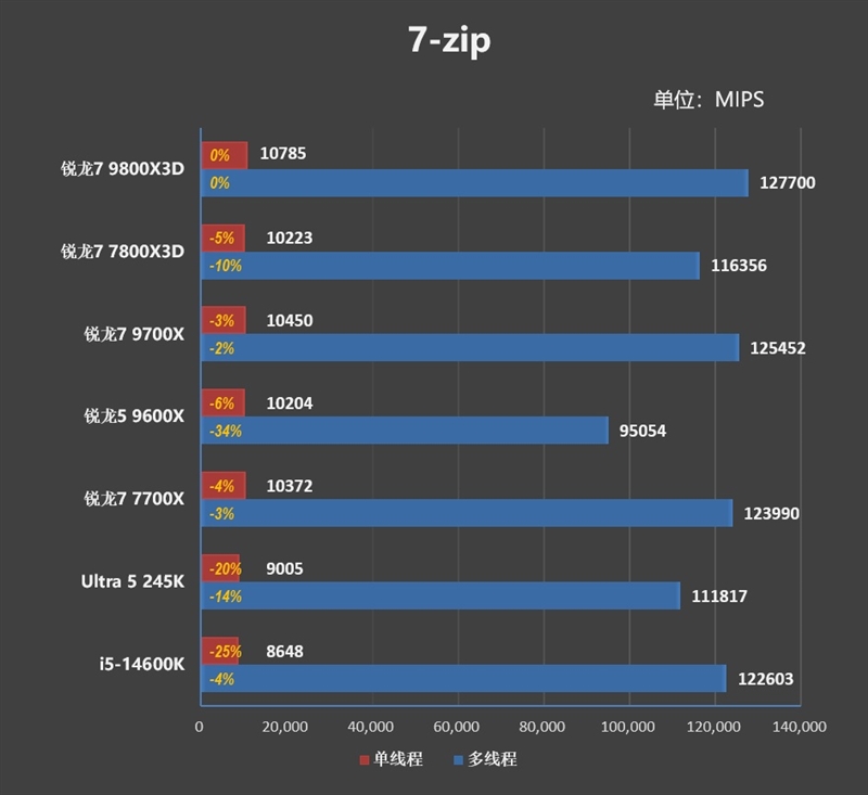 第一款让RTX 4090成为瓶颈的处理器！锐龙7 9800X3D首发评测：网游性能断崖式领先