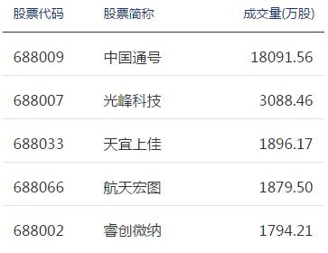 科创版行情：心脉医疗大涨16% 仅中国通号下跌