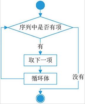 for循环步长_非常详细的基础讲解:Python for循环及基础用法(较长建议收藏)-CSDN博客