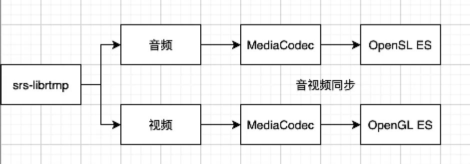 从零开发一款Android RTMP播放器