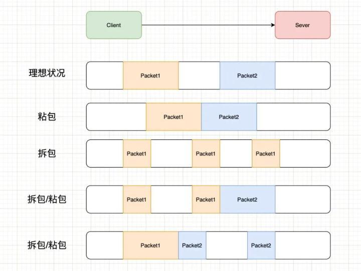 tcp粘包和拆包的处理_不粘包的豆腐包布