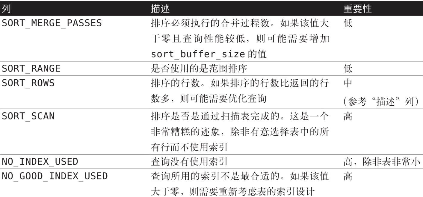 MySQL Performance Schema知识点