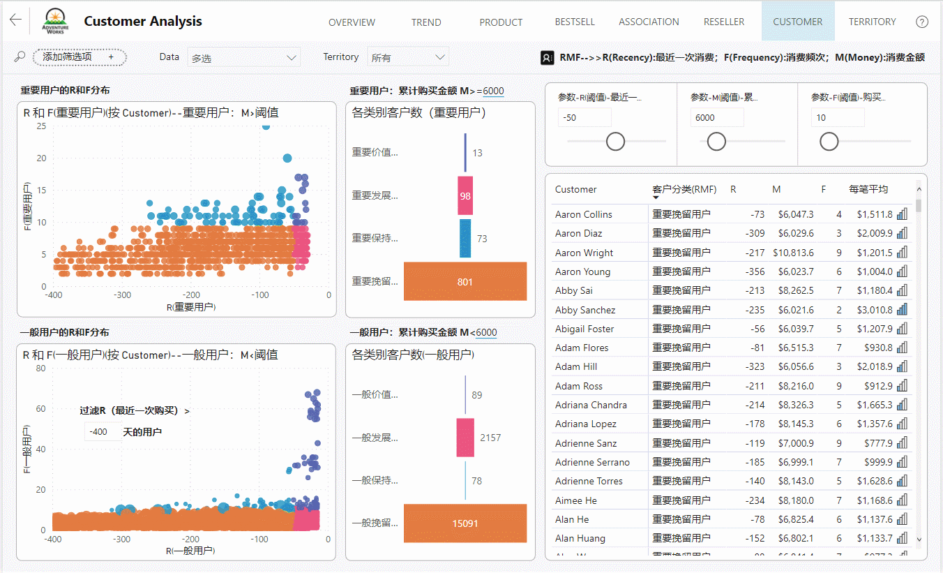 jupyter 数据分析可视化案例_Power BI数据可视化完整案例-销售数据分析-CSDN博客