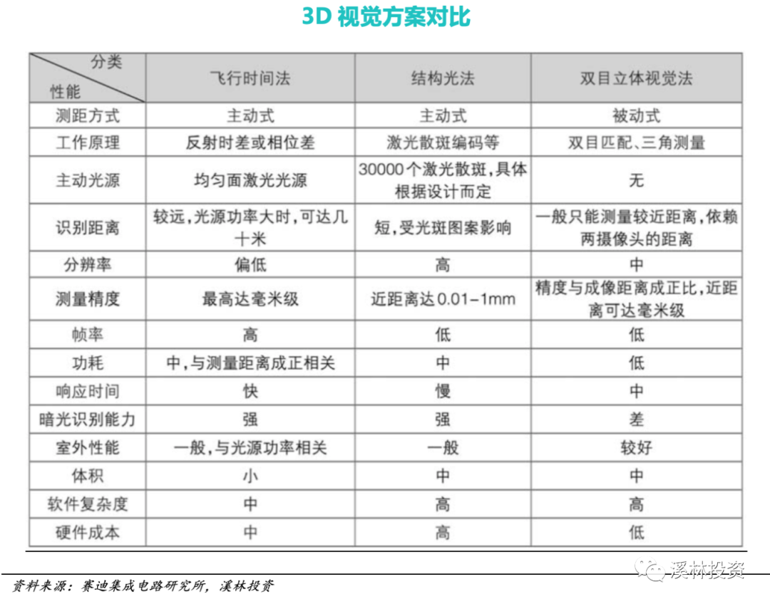 3D视觉传感技术：时间飞行法 (ToF) 技术分析