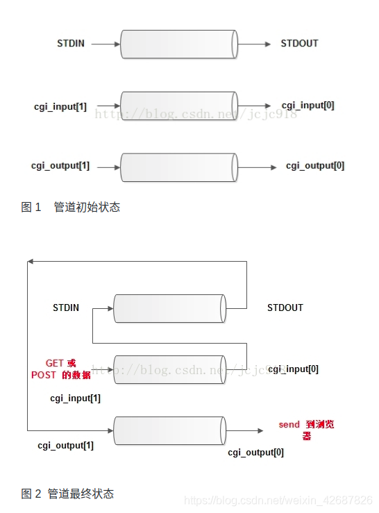 【C语言开源库】 一个只有500行代码的开源http服务器：Tinyhttpd学习