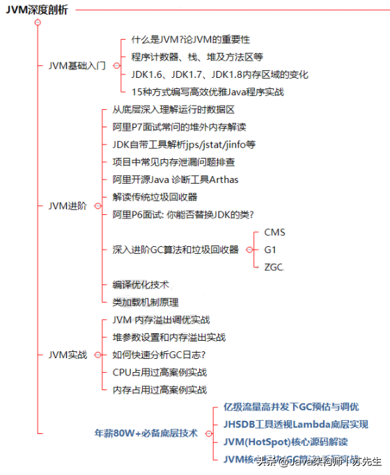 终于等到了！十位Java架构师整理的“阿里P7”养成计划