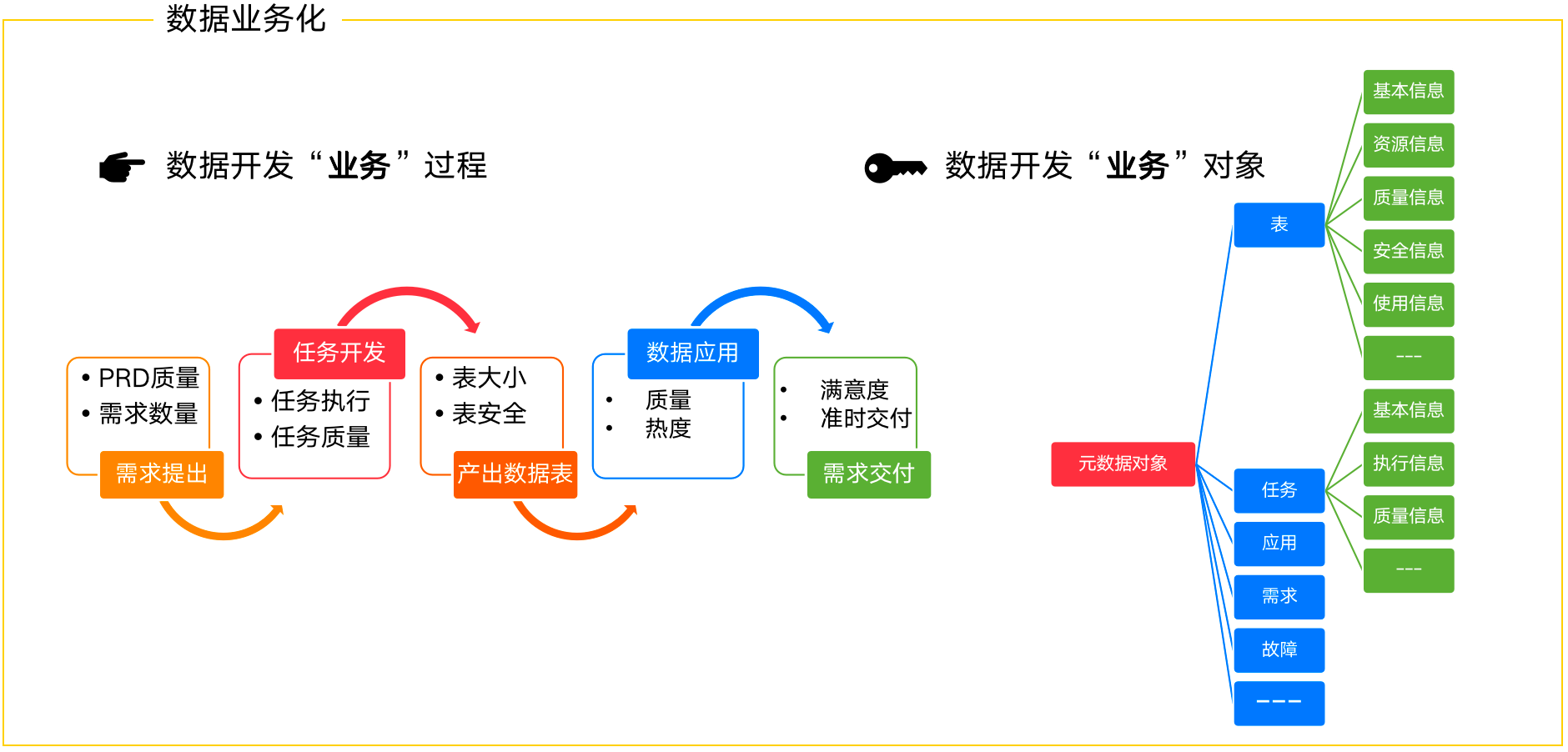 图12 数据业务化思路