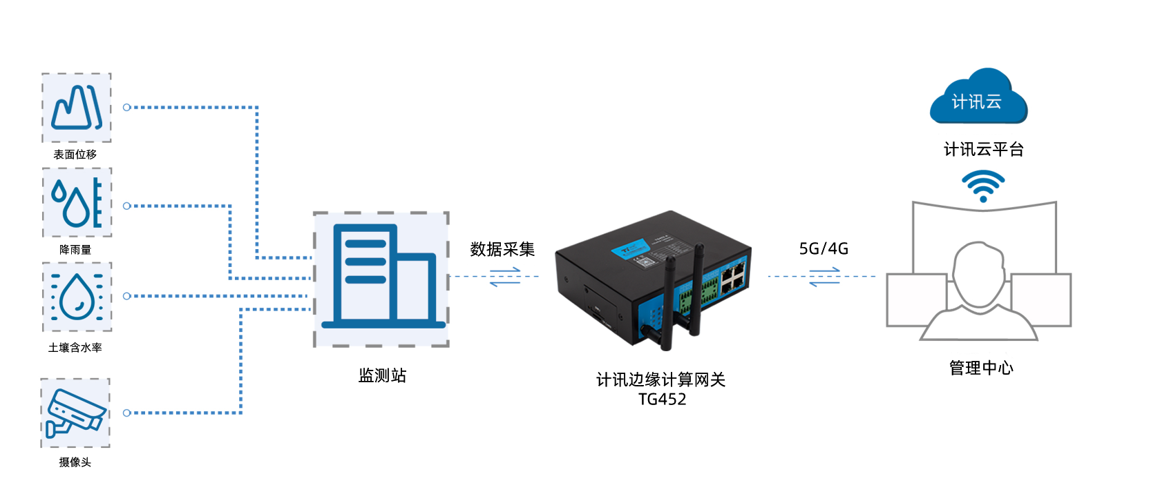 山体滑坡监测系统拓扑图