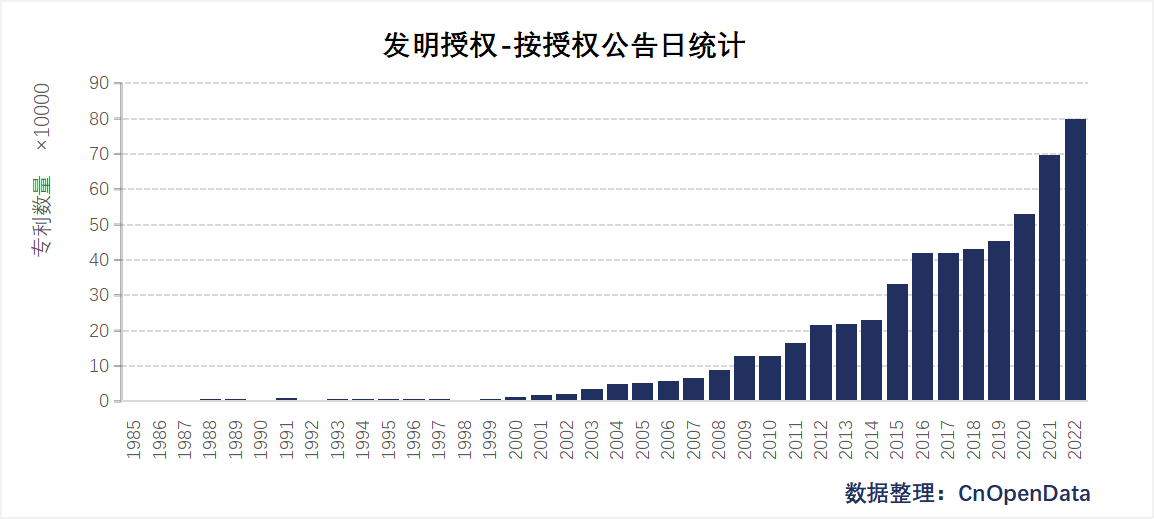 发明授权基本信息表