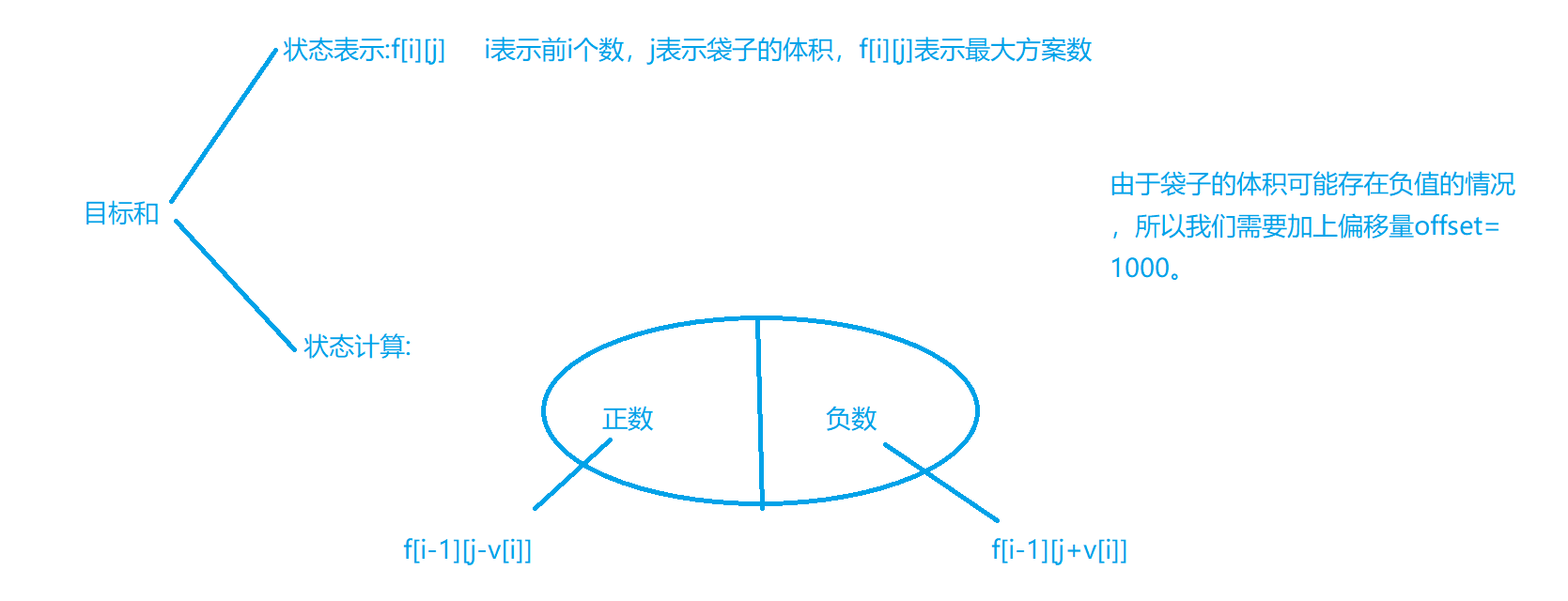 LeetCode 494. 目标和