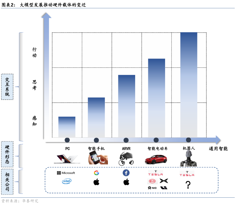 【研究】AI大模型需要什么样的硬件？