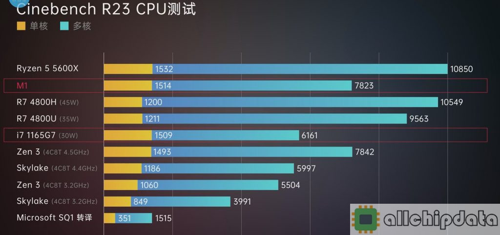 苹果m1性能天梯图图片