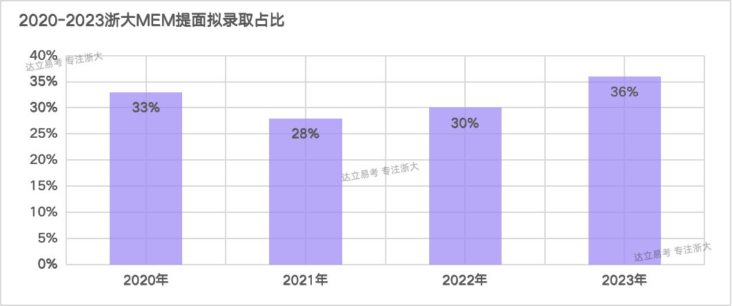 关于浙大MEM项目报考的一些高频但很少有答案的一些问题……