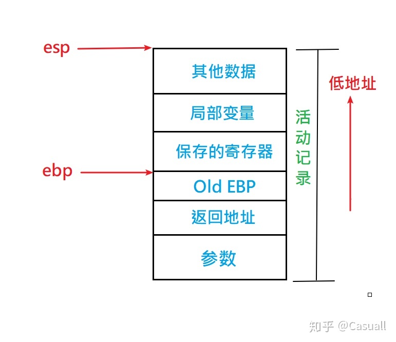 f54ca968ac8d70afac31d2fcc3680c4d - [二进制漏洞]栈(Stack)溢出漏洞 Linux篇