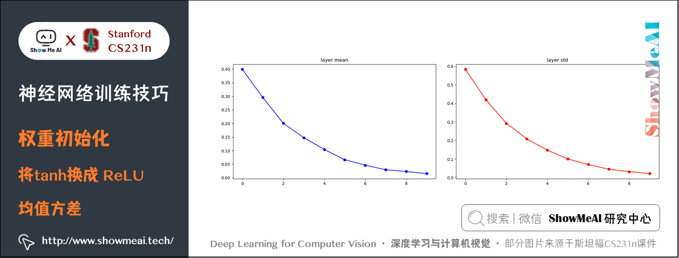 权重初始化; 将tanh换成 ReLU - 均值方差