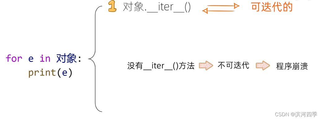 【Python】函数再了解（参数内存地址相关，迭代器，生成器、闭包、装饰器）