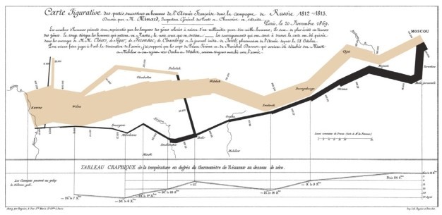 图10 1812—1813年拿破仑进军莫斯科的历史事件的流图可视化 [Tufte2006]，被誉为有史以来最好的统计可视化。