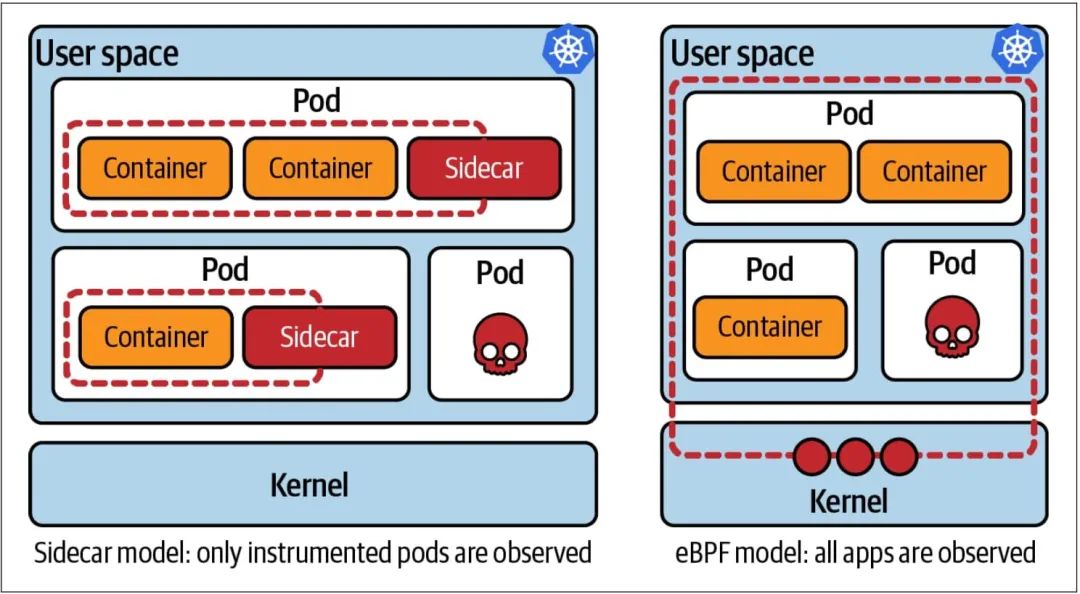 eBPF 在云原生环境中的应用